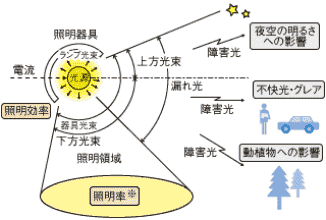 照明器具から照射される光のイメージ